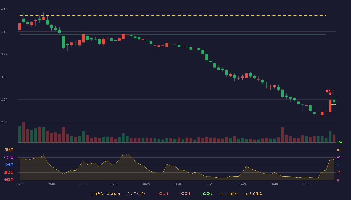 大北农(002385)云梯战法K线图 - 强压线3.01 强弱线2.88 强撑线2.75 强势区