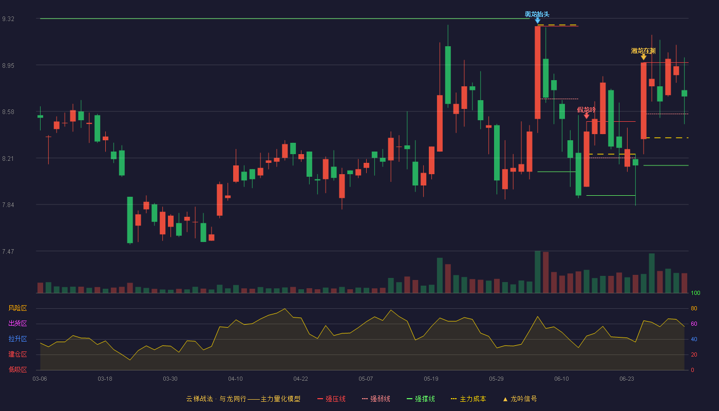 维信诺(002387)云梯战法K线图 - 强压线8.97 强弱线8.56 强撑线8.15 强势区