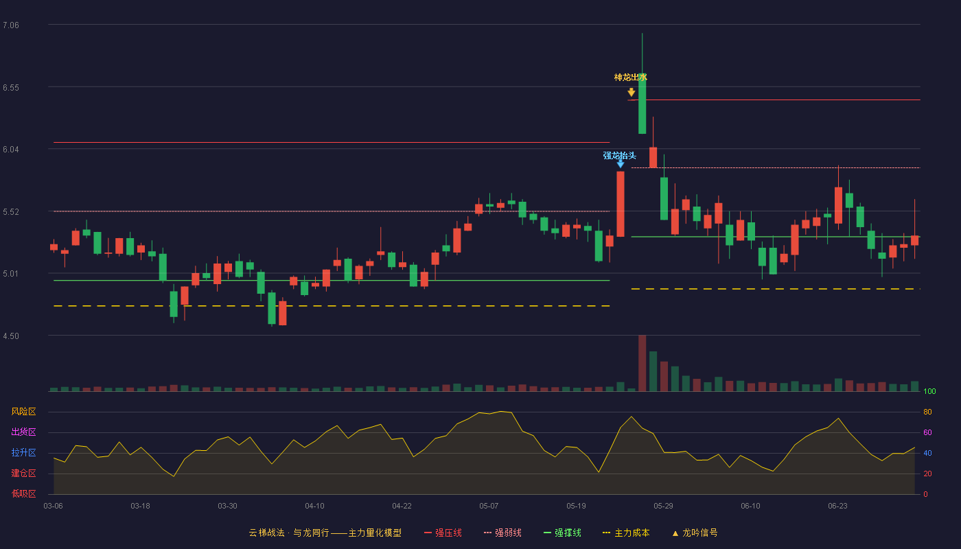 新亚制程(002388)云梯战法K线图 - 强压线6.44 强弱线5.88 强撑线5.31 弱势区