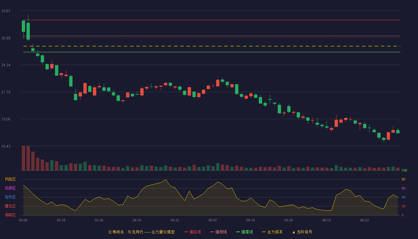 航天彩虹(002389)云梯战法K线图 - 强压线28.71 强弱线27.15 强撑线25.58 破位区
