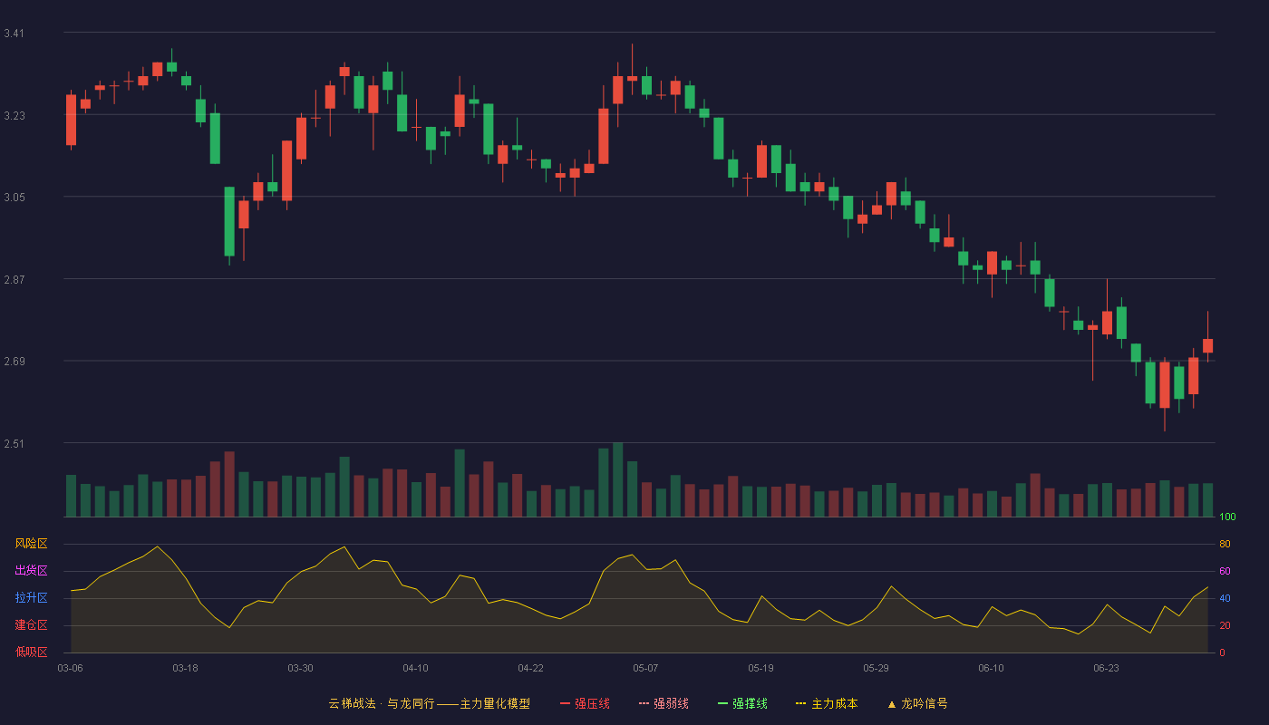 信邦制药(002390)云梯战法K线图 - 强压线4.09 强弱线3.90 强撑线3.70 破位区
