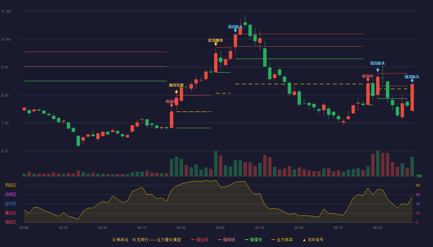 北京利尔(002392)云梯战法K线图 - 强压线8.78 强弱线8.29 强撑线7.79 强势区