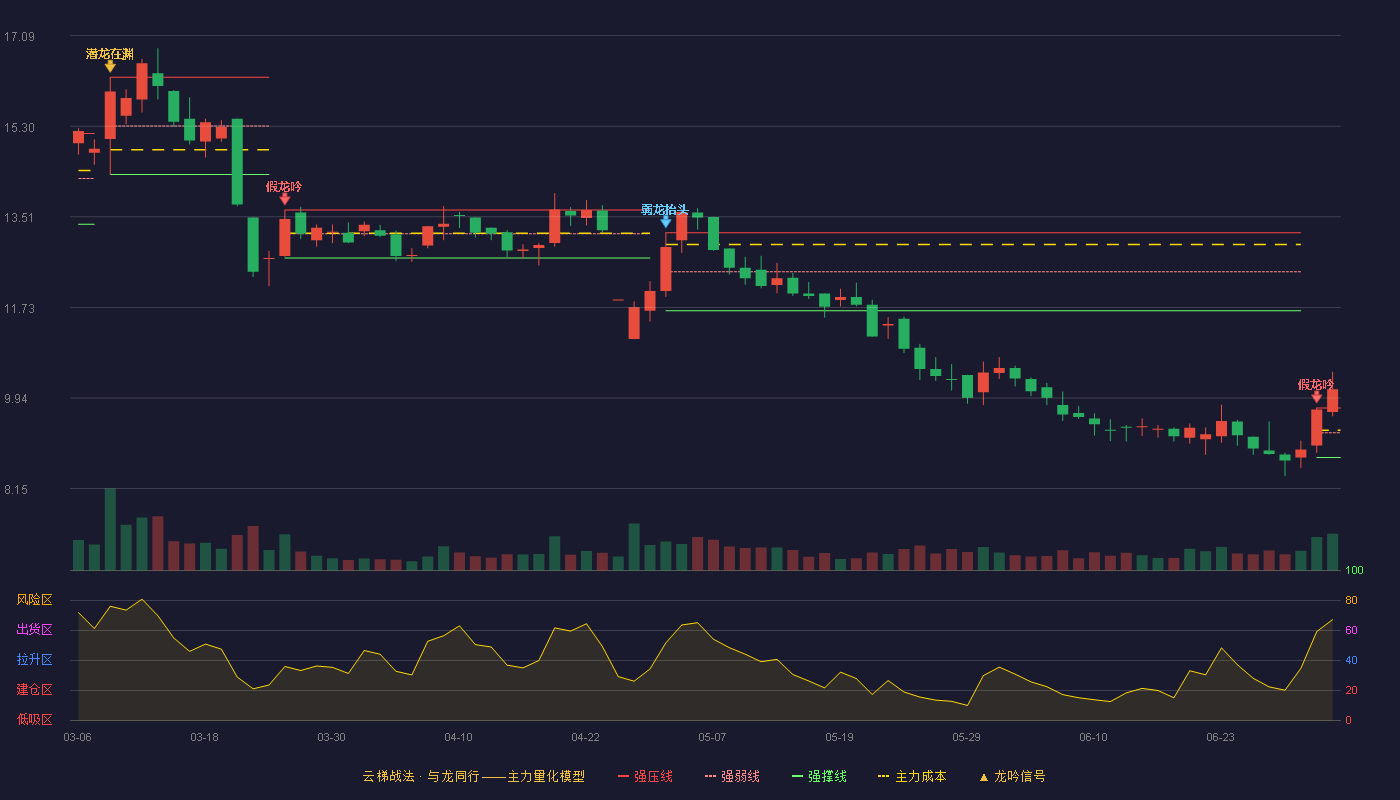 联发股份(002394)云梯战法K线图 - 强压线9.74 强弱线9.25 强撑线8.76 加速区