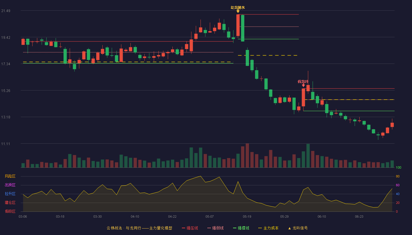 双象股份(002395)云梯战法K线图 - 强压线15.40 强弱线14.53 强撑线13.65 破位区