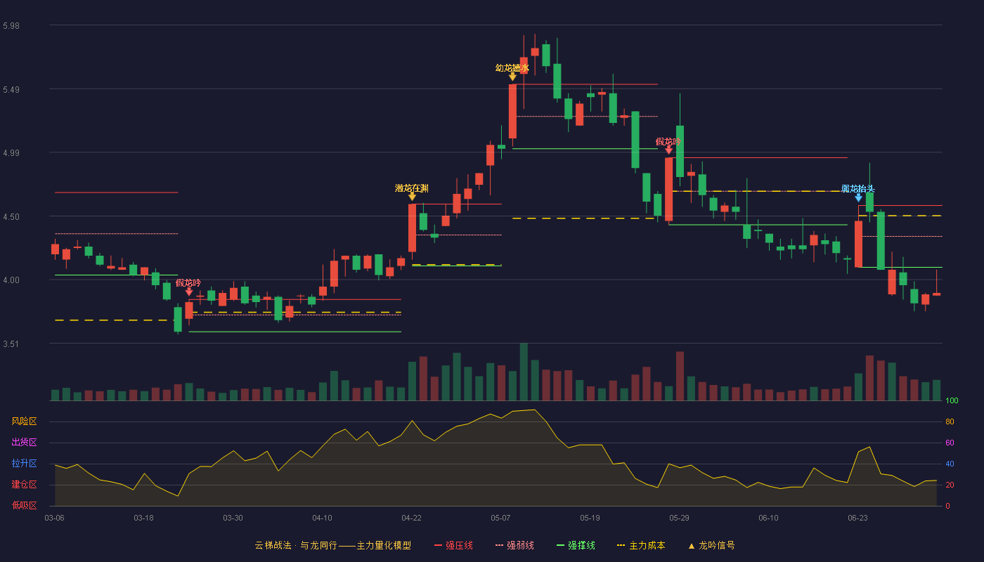 梦洁股份(002397)云梯战法K线图 - 强压线4.58 强弱线4.34 强撑线4.10 破位区