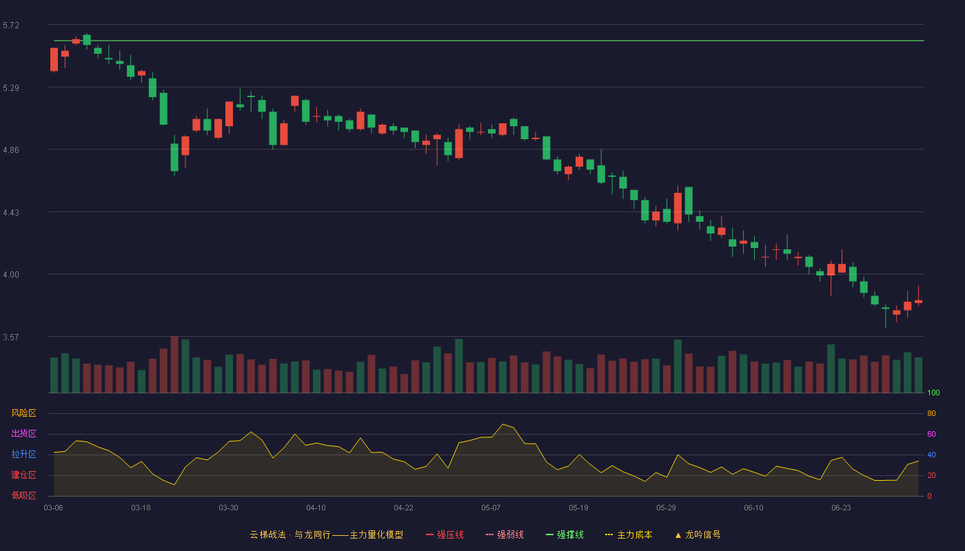 垒知集团(002398)云梯战法K线图 - 强压线6.77 强弱线6.19 强撑线5.61 破位区