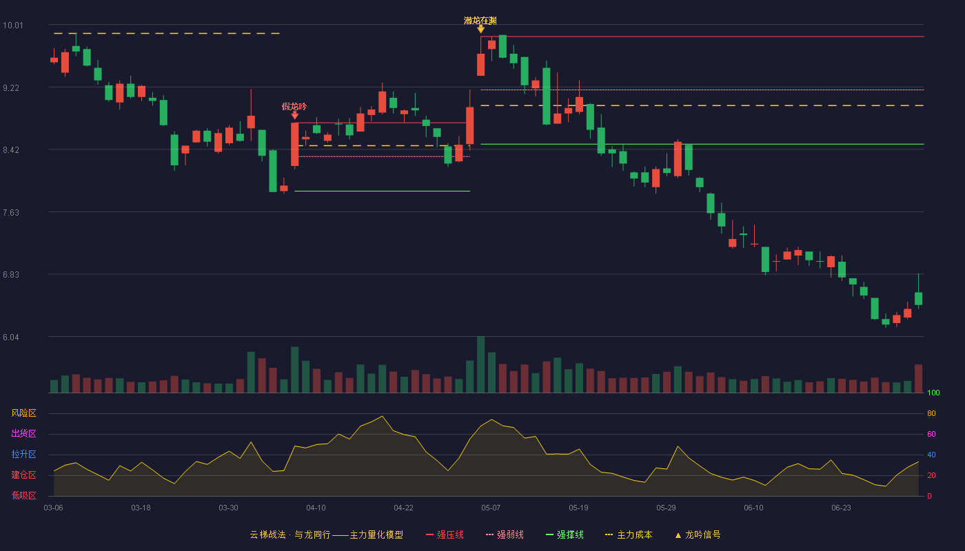 省广集团(002400)云梯战法K线图 - 强压线9.86 强弱线9.18 强撑线8.49 破位区