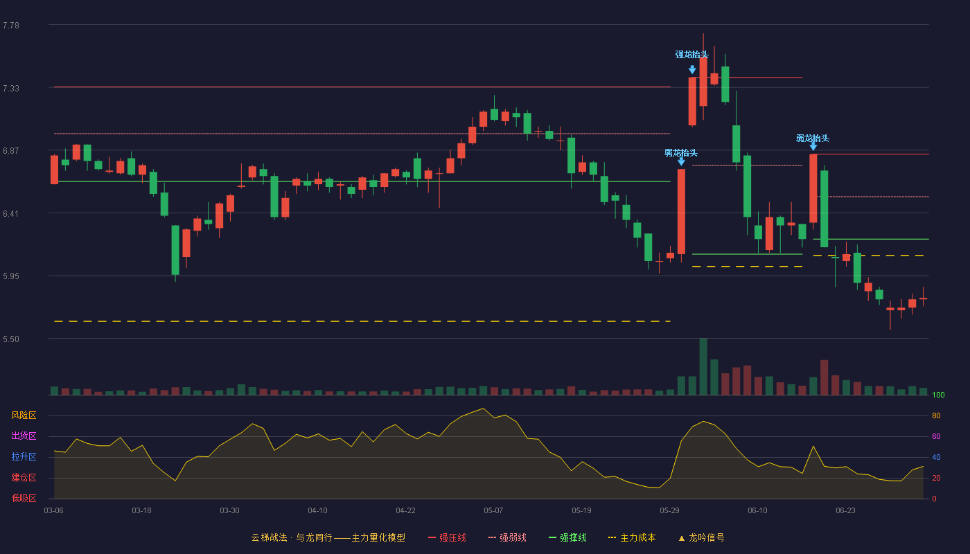 嘉欣丝绸(002404)云梯战法K线图 - 强压线6.84 强弱线6.53 强撑线6.22 破位区