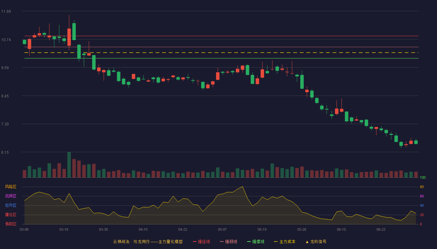 四维图新(002405)云梯战法K线图 - 强压线10.88 强弱线10.43 强撑线9.97 破位区