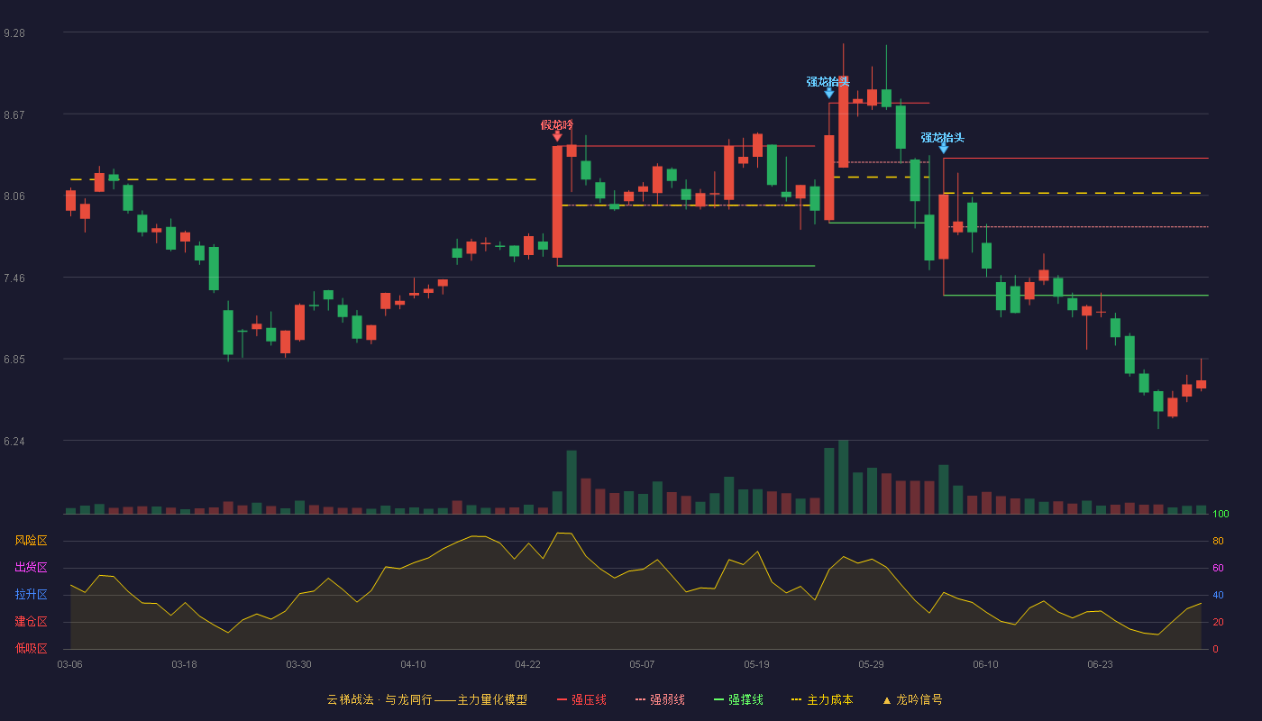 远东传动(002406)云梯战法K线图 - 强压线8.34 强弱线7.83 强撑线7.32 破位区