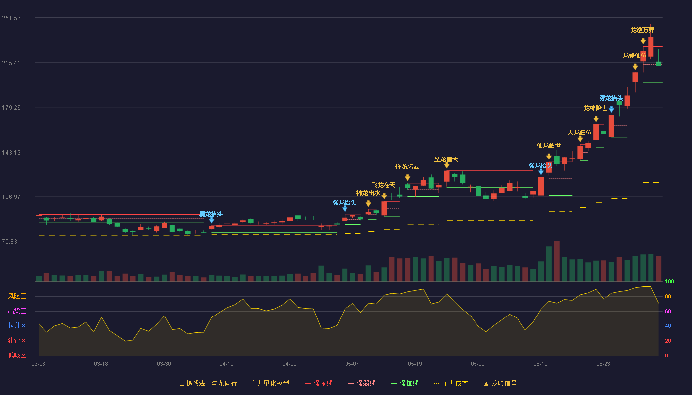 雅克科技(002409)云梯战法K线图 - 强压线228.10 强弱线213.62 强撑线199.13 弱势区