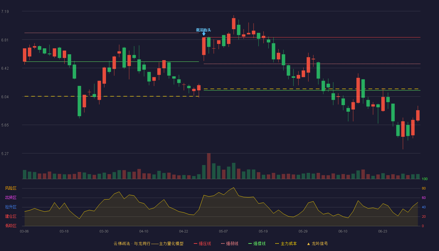 汉森制药(002412)云梯战法K线图 - 强压线6.84 强弱线6.48 强撑线6.12 破位区