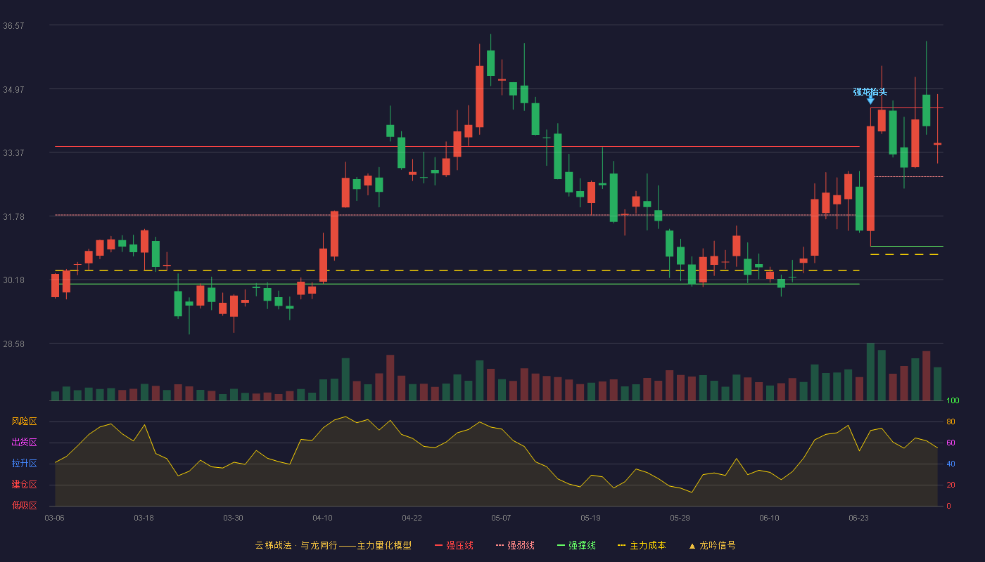 海康威视(002415)云梯战法K线图 - 强压线34.49 强弱线32.76 强撑线31.02 强势区