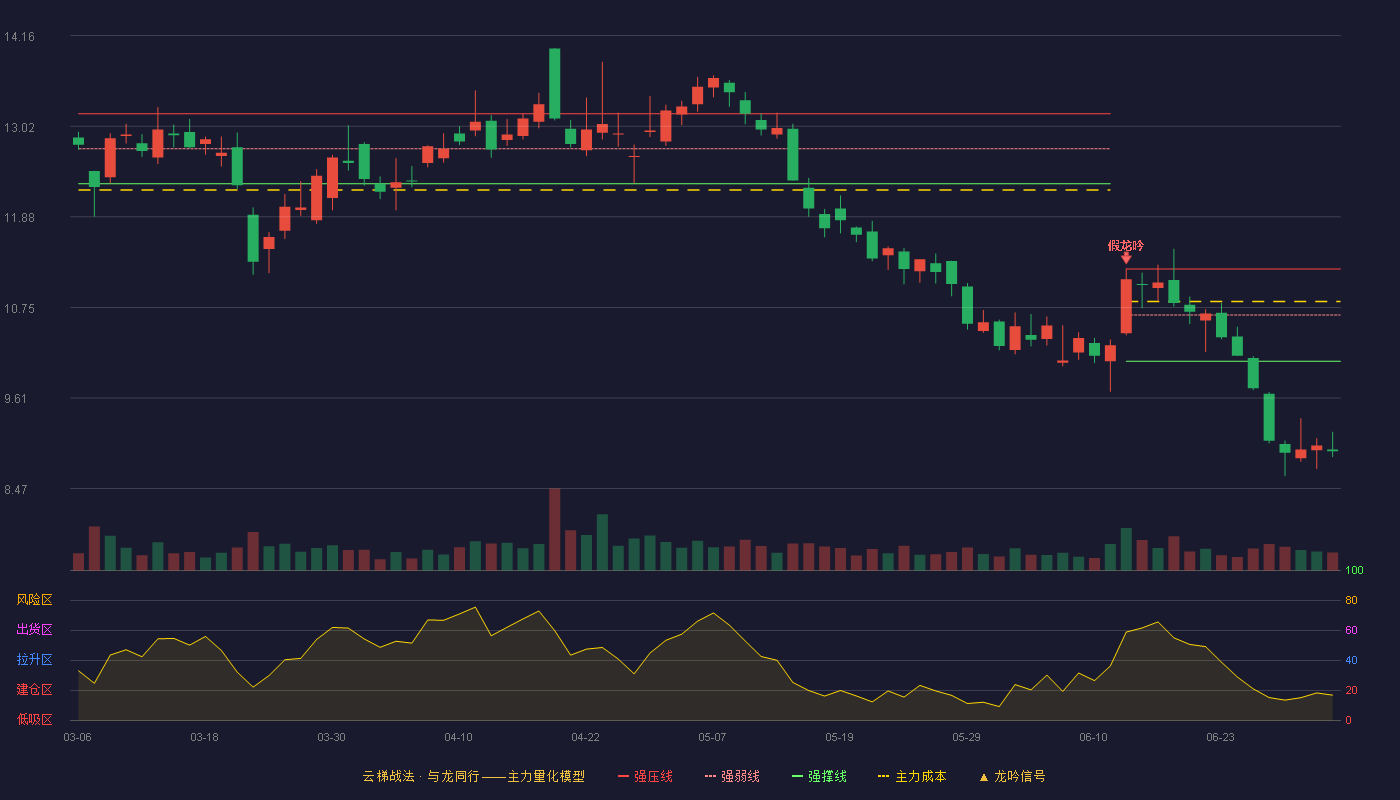 爱施德(002416)云梯战法K线图 - 强压线11.23 强弱线10.65 强撑线10.07 破位区