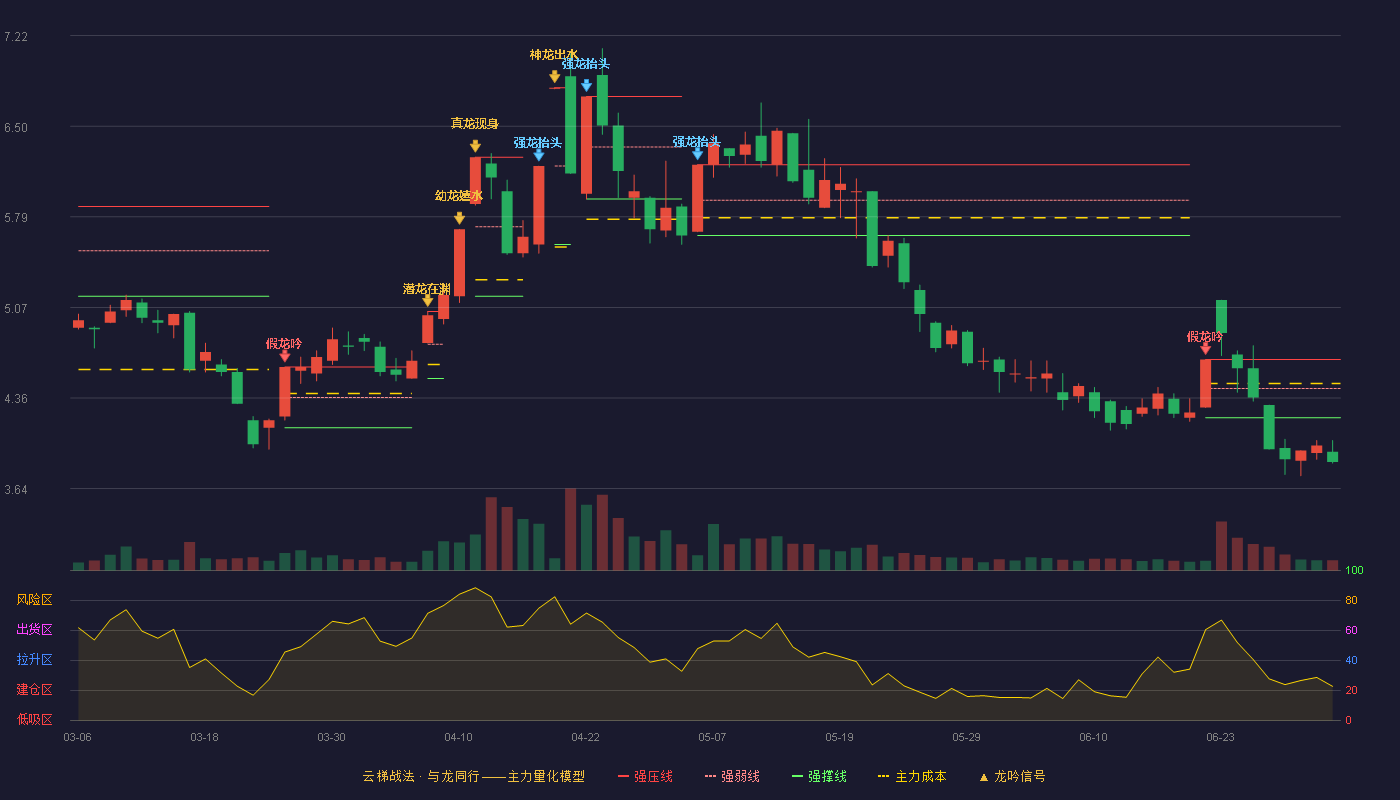康盛股份(002418)云梯战法K线图 - 强压线4.66 强弱线4.43 强撑线4.20 破位区