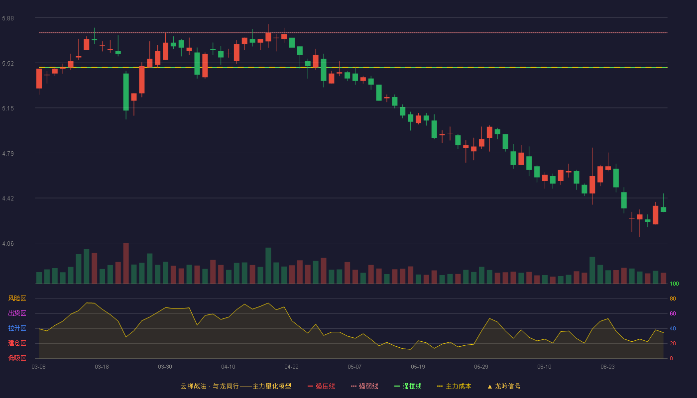 天虹股份(002419)云梯战法K线图 - 强压线6.03 强弱线5.76 强撑线5.48 破位区