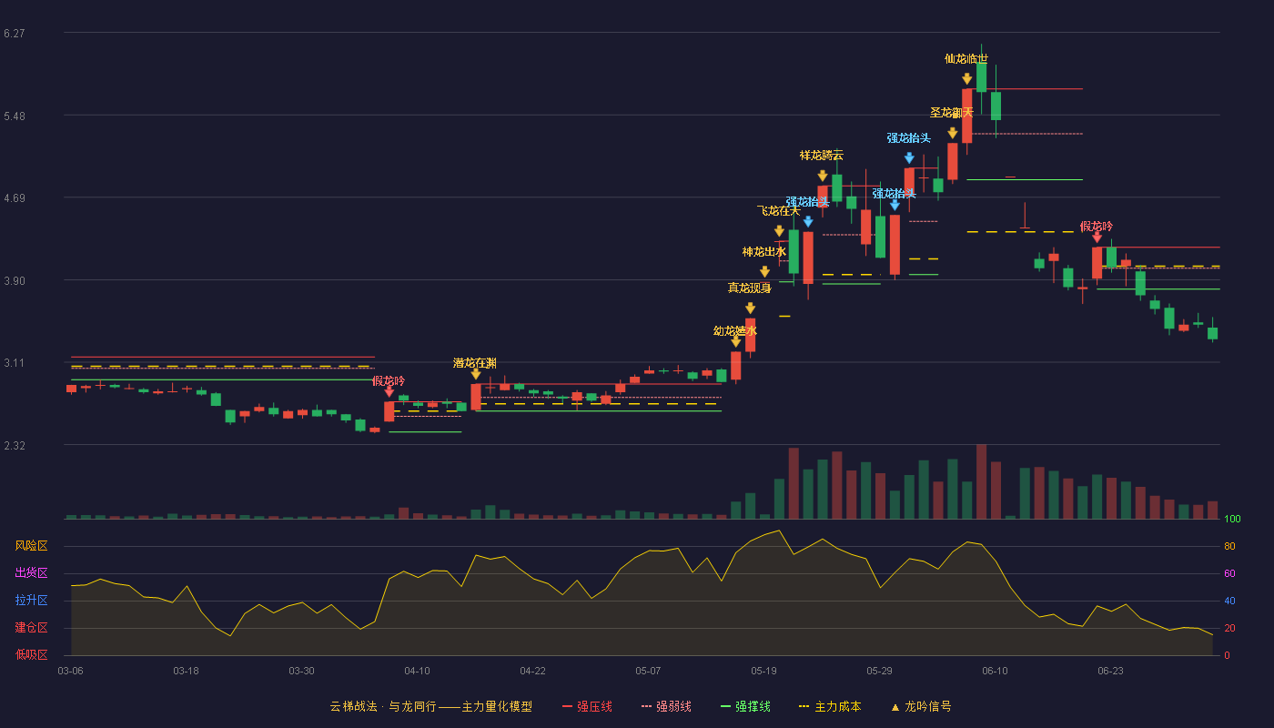达实智能(002421)云梯战法K线图 - 强压线4.21 强弱线4.01 强撑线3.81 破位区