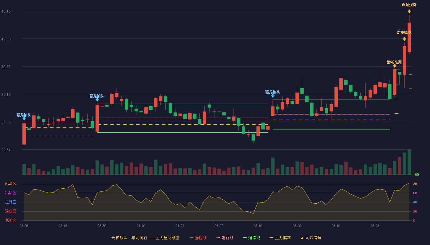 科伦药业(002422)云梯战法K线图 - 强压线45.68 强弱线42.10 强撑线38.52 加速区