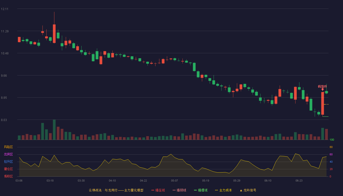 中粮资本(002423)云梯战法K线图 - 强压线9.05 强弱线8.60 强撑线8.15 强势区