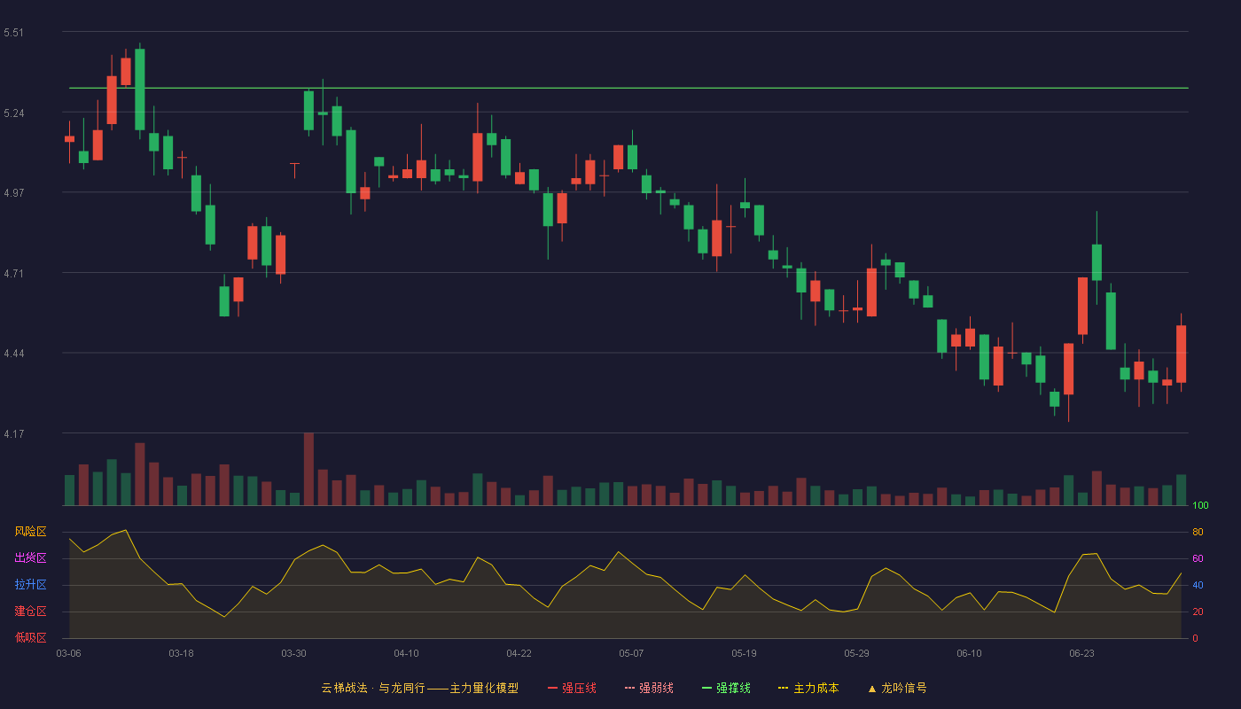贵州百灵(002424)云梯战法K线图 - 强压线5.95 强弱线5.64 强撑线5.32 破位区