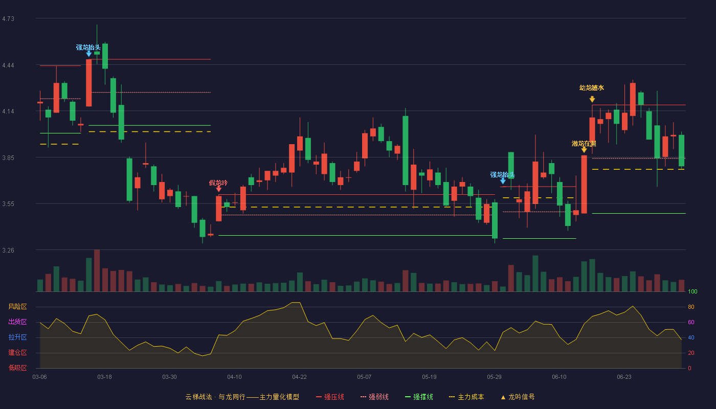 胜利精密(002426)云梯战法K线图 - 强压线4.18 强弱线3.84 强撑线3.49 弱势区