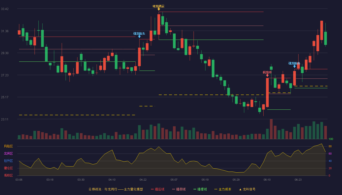 杭氧股份(002430)云梯战法K线图 - 强压线27.78 强弱线26.89 强撑线26.00 加速区
