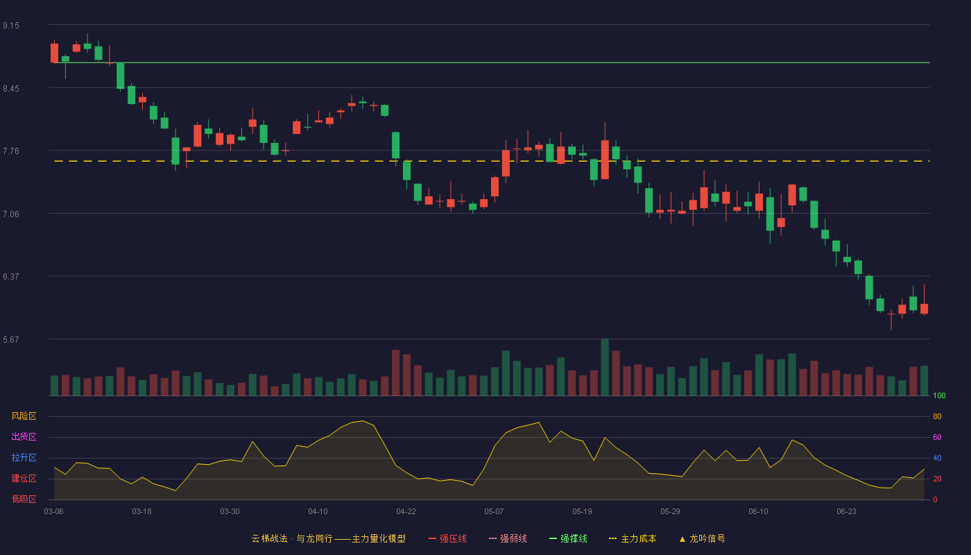 万里扬(002434)云梯战法K线图 - 强压线9.68 强弱线9.21 强撑线8.73 破位区