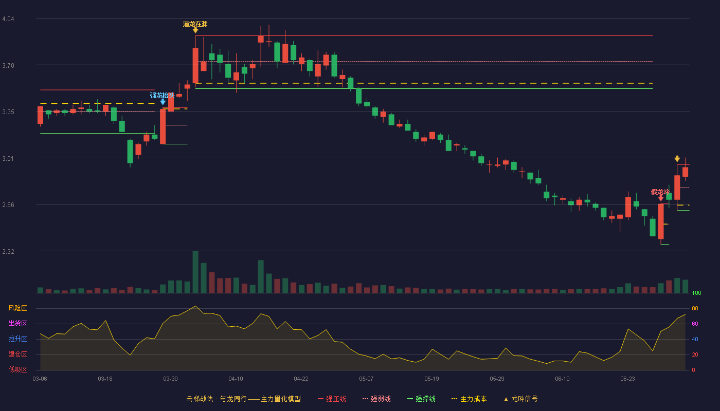 誉衡药业(002437)云梯战法K线图 - 强压线2.96 强弱线2.79 强撑线2.62 强势区
