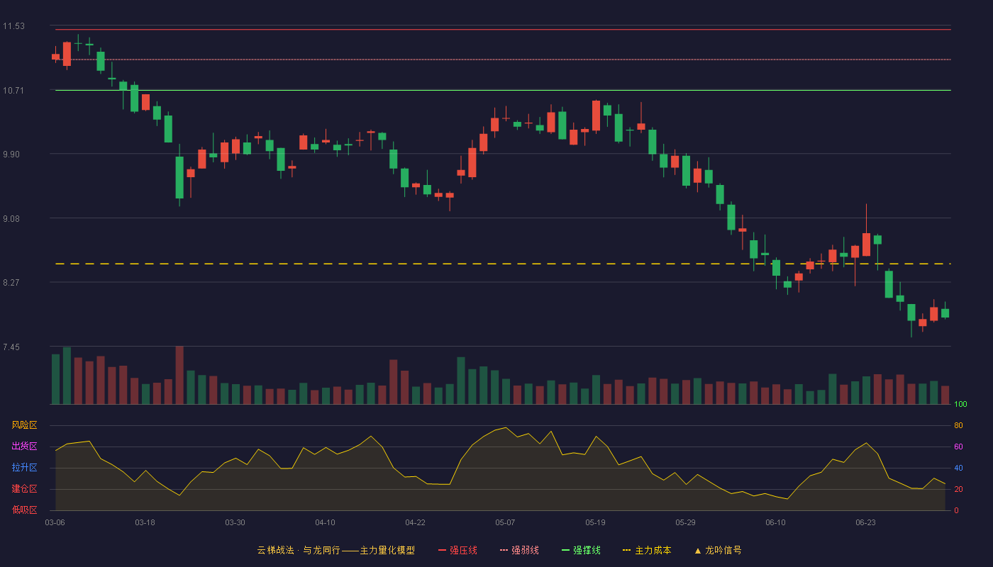 众业达(002441)云梯战法K线图 - 强压线11.47 强弱线11.09 强撑线10.70 破位区