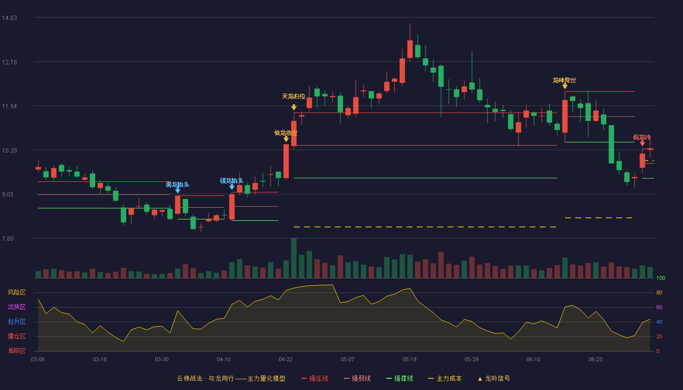 金洲管道(002443)云梯战法K线图 - 强压线10.33 强弱线9.91 强撑线9.49 加速区