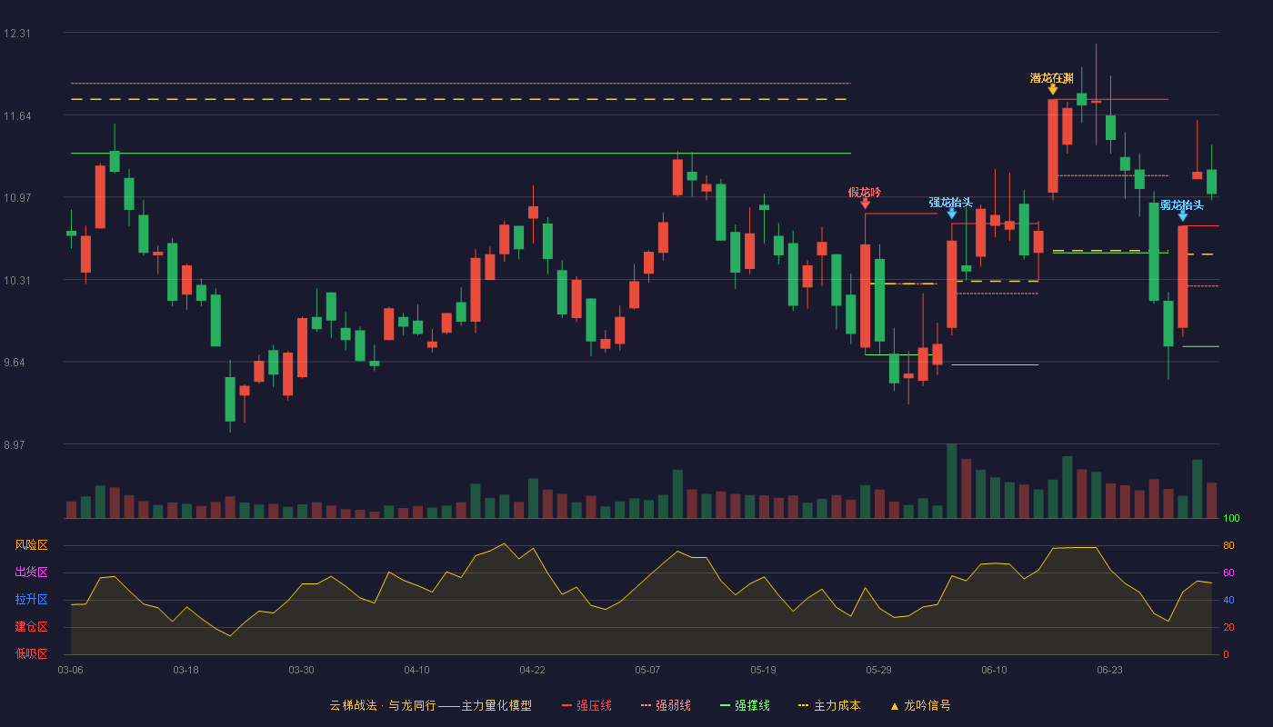 盛路通信(002446)云梯战法K线图 - 强压线10.74 强弱线10.25 强撑线9.76 加速区
