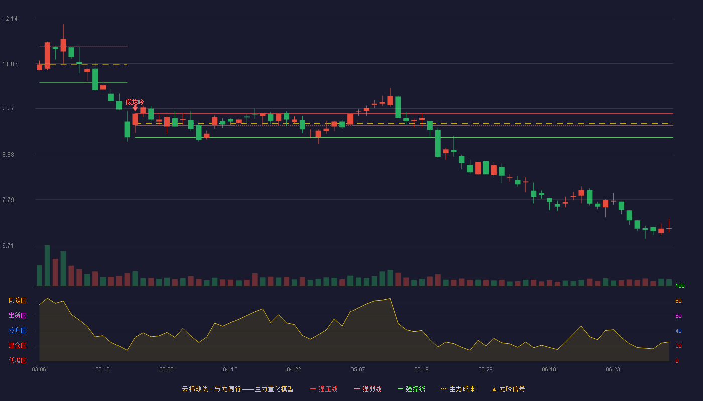 摩恩电气(002451)云梯战法K线图 - 强压线9.85 强弱线9.57 强撑线9.28 破位区