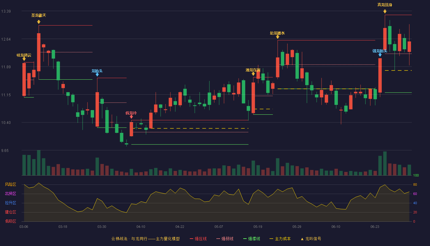 长高集团(002452)云梯战法K线图 - 强压线13.28 强弱线12.24 强撑线11.20 强势区