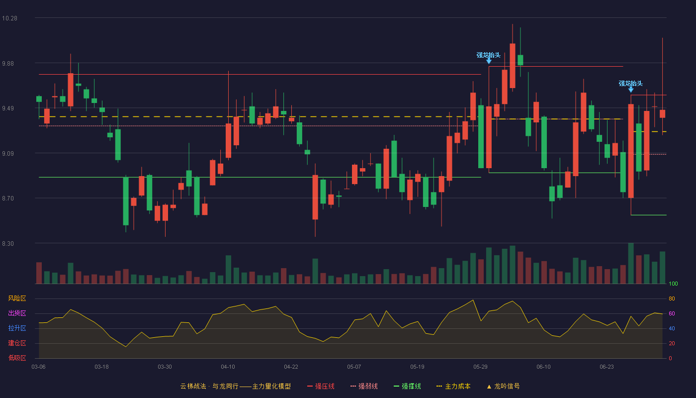 欧菲光(002456)云梯战法K线图 - 强压线9.60 强弱线9.08 强撑线8.55 强势区