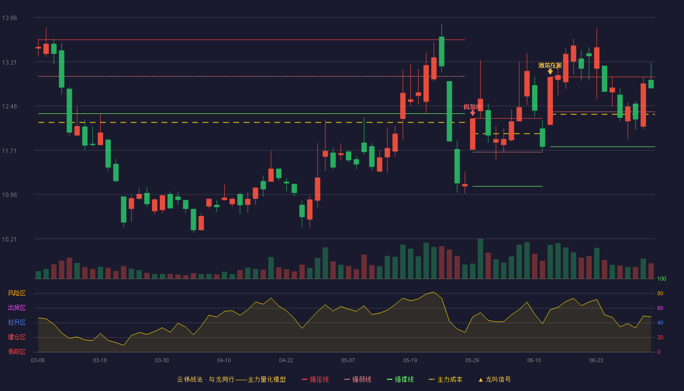 青龙管业(002457)云梯战法K线图 - 强压线12.95 强弱线12.36 强撑线11.77 强势区