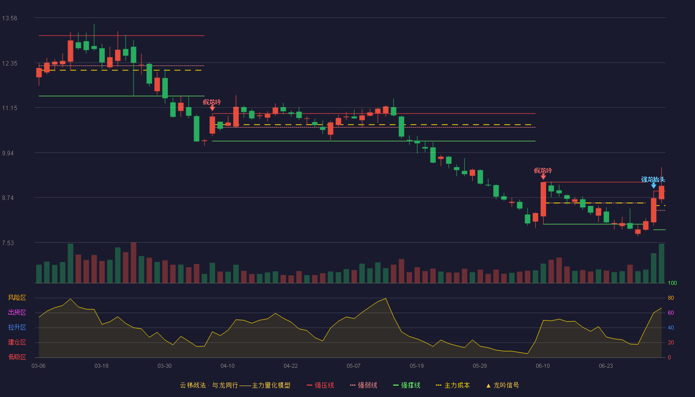 晶澳科技(002459)云梯战法K线图 - 强压线8.91 强弱线8.39 强撑线7.87 加速区