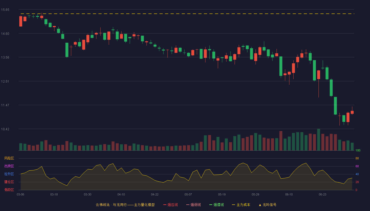 嘉事堂(002462)云梯战法K线图 - 强压线17.72 强弱线16.78 强撑线15.83 破位区