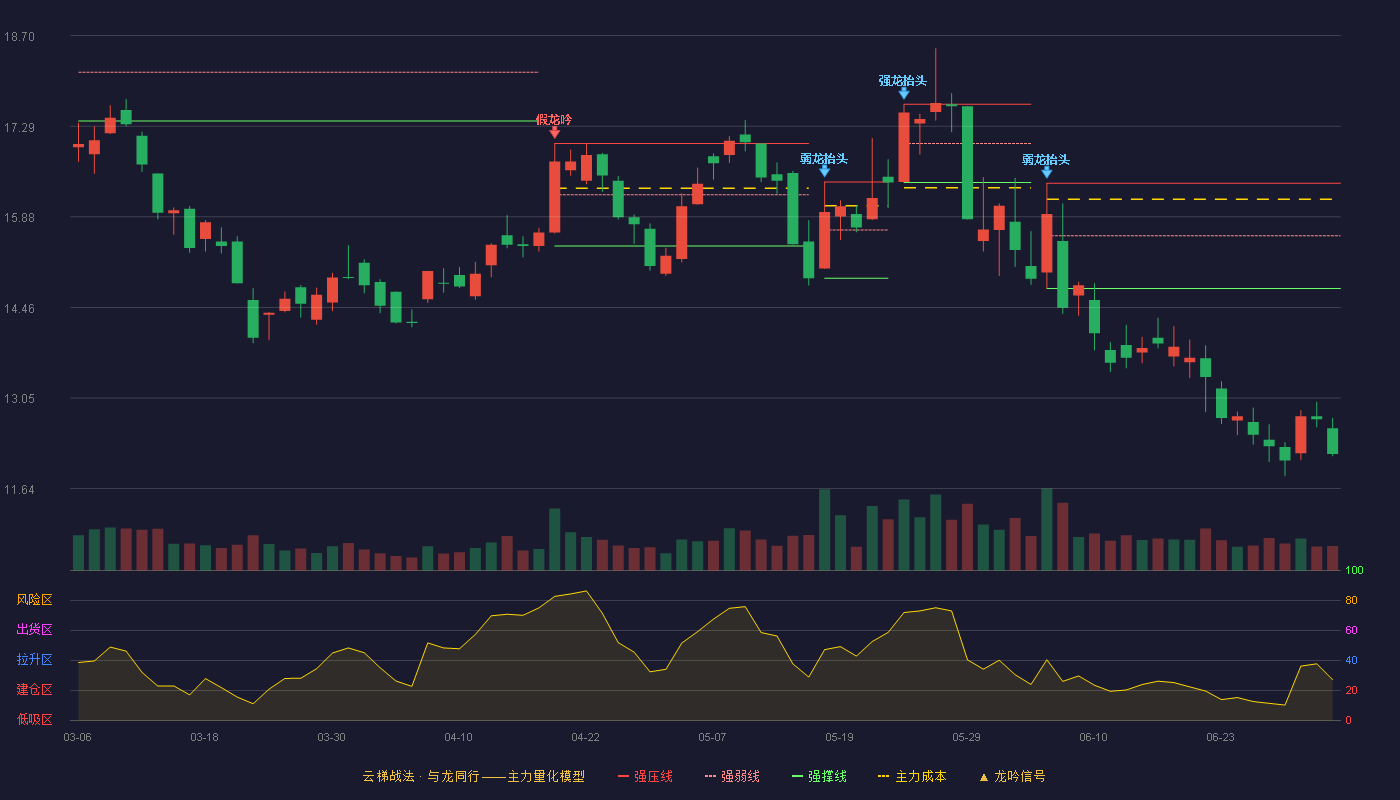 海格通信(002465)云梯战法K线图 - 强压线16.40 强弱线15.58 强撑线14.76 破位区