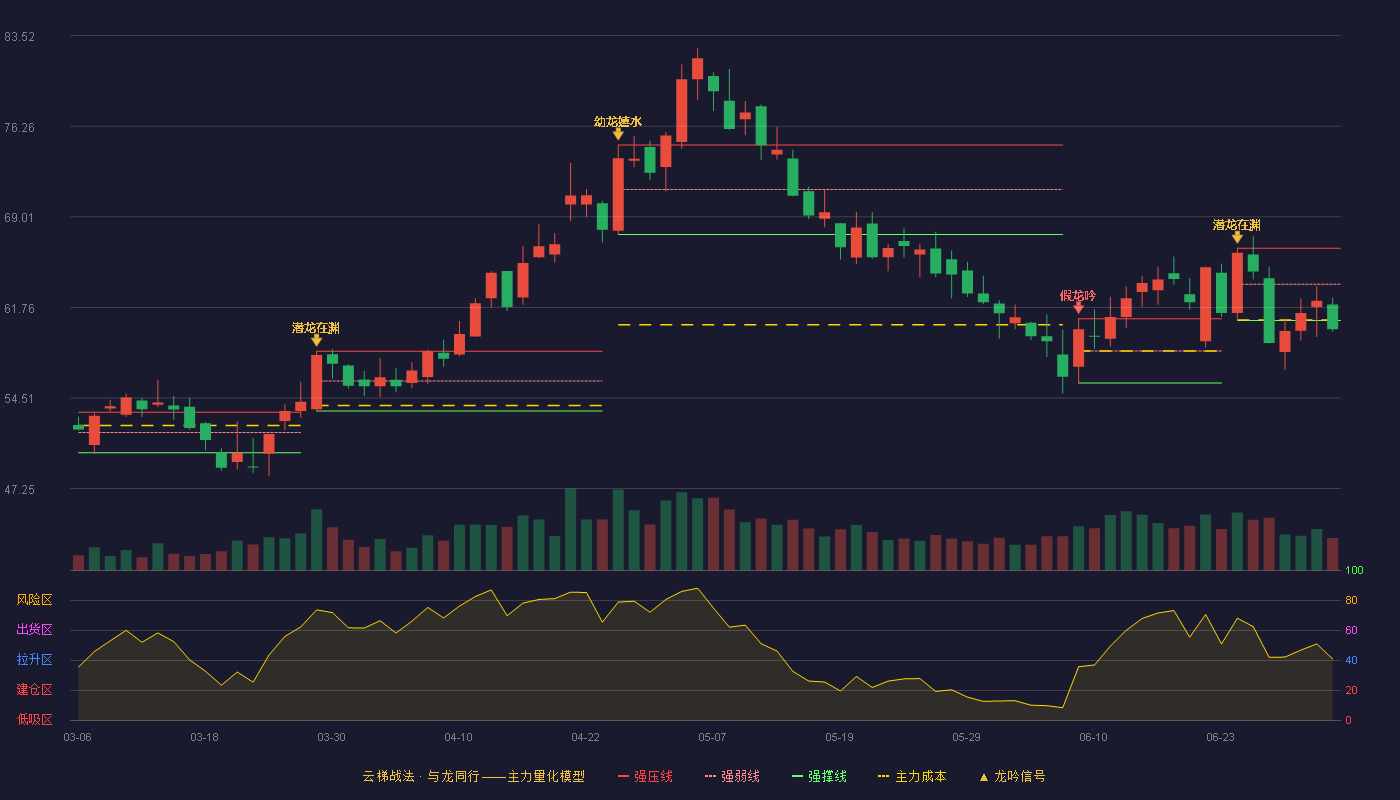 天齐锂业(002466)云梯战法K线图 - 强压线66.50 强弱线63.61 强撑线60.71 破位区