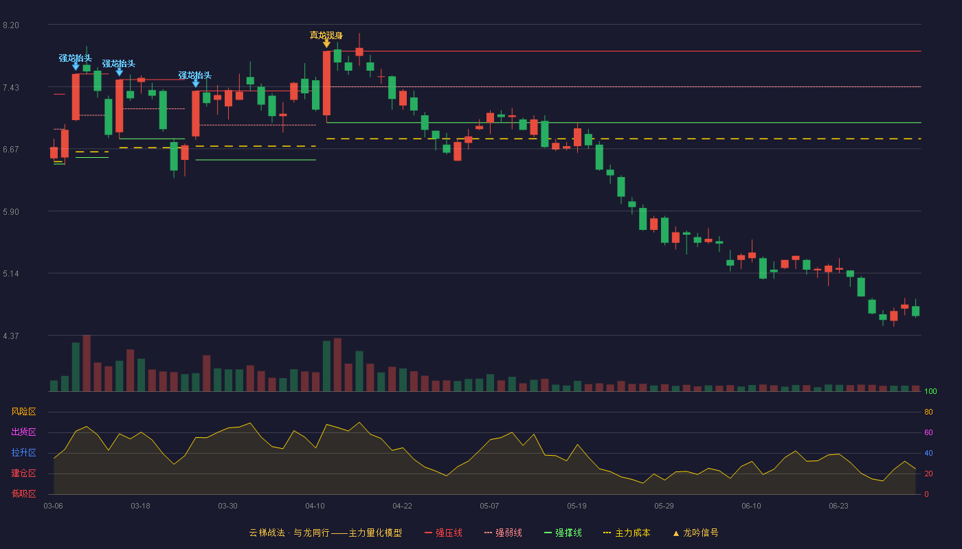 二六三(002467)云梯战法K线图 - 强压线7.87 强弱线7.43 强撑线6.99 破位区