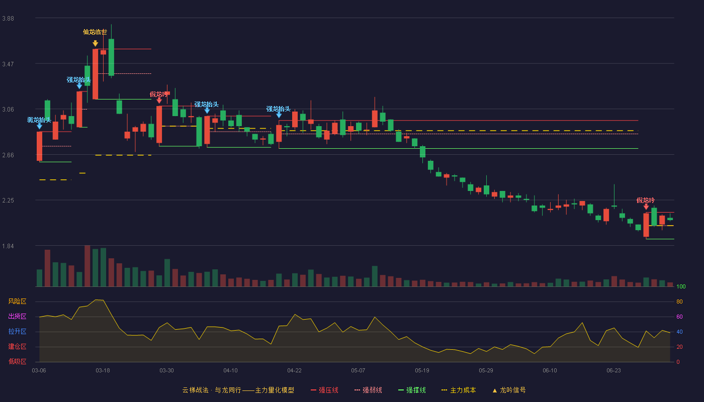ST金正(002470)云梯战法K线图 - 强压线2.14 强弱线2.02 强撑线1.90 强势区