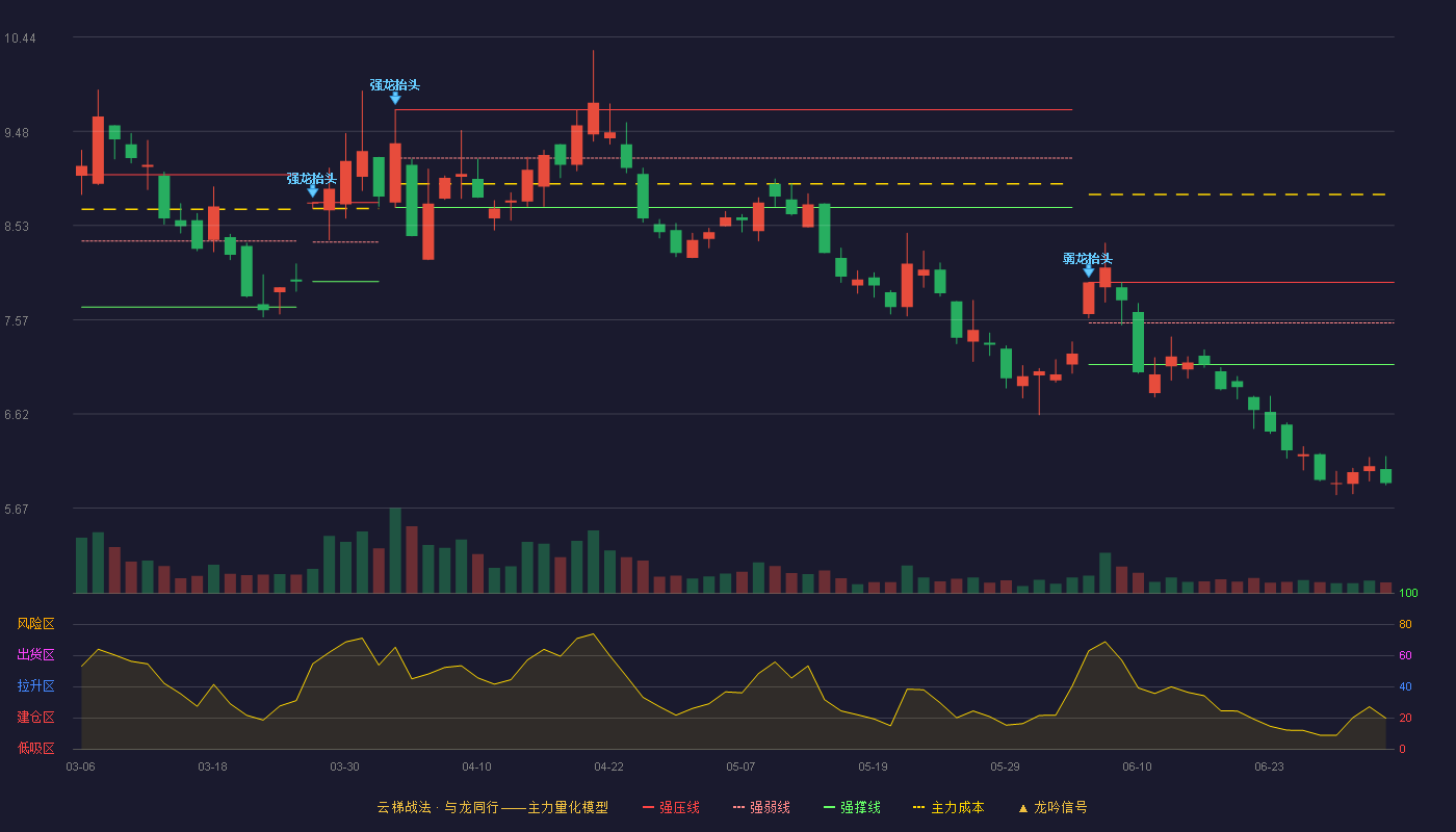 中超控股(002471)云梯战法K线图 - 强压线7.95 强弱线7.54 强撑线7.12 破位区
