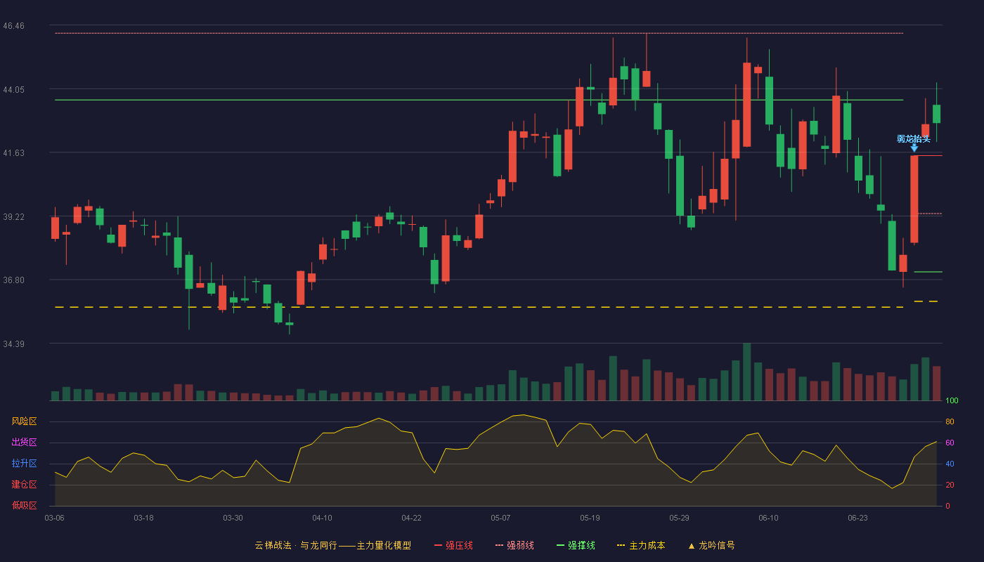 双环传动(002472)云梯战法K线图 - 强压线41.51 强弱线39.31 强撑线37.10 加速区