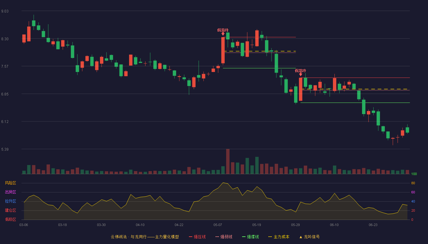 榕基软件(002474)云梯战法K线图 - 强压线7.27 强弱线6.94 强撑线6.61 破位区