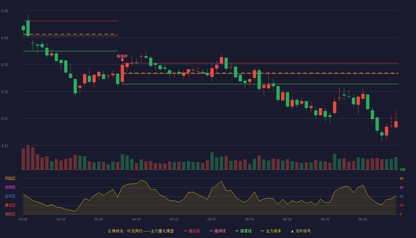 宝莫股份(002476)云梯战法K线图 - 强压线6.02 强弱线5.83 强撑线5.64 破位区