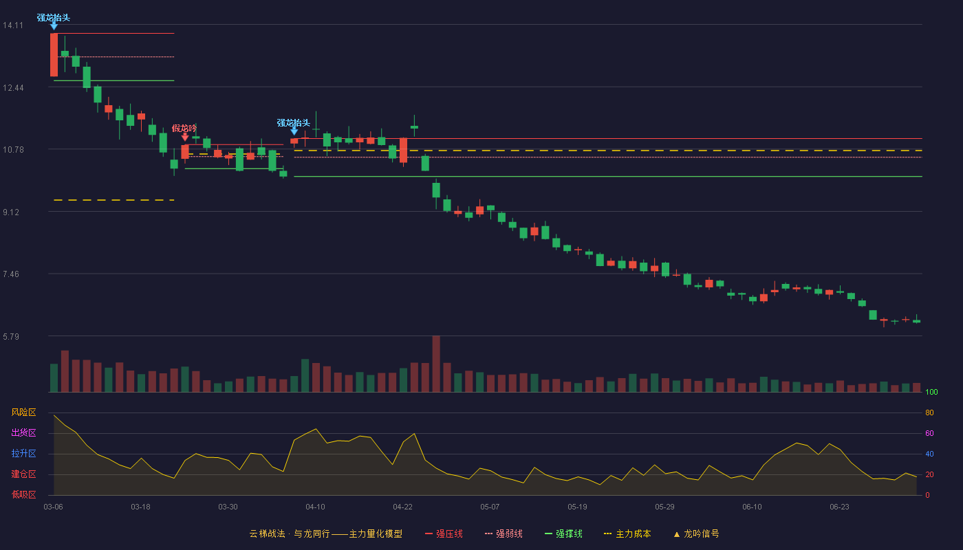 常宝股份(002478)云梯战法K线图 - 强压线11.06 强弱线10.56 强撑线10.05 破位区