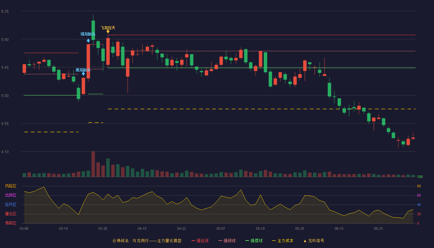 富春环保(002479)云梯战法K线图 - 强压线5.97 强弱线5.71 强撑线5.44 破位区