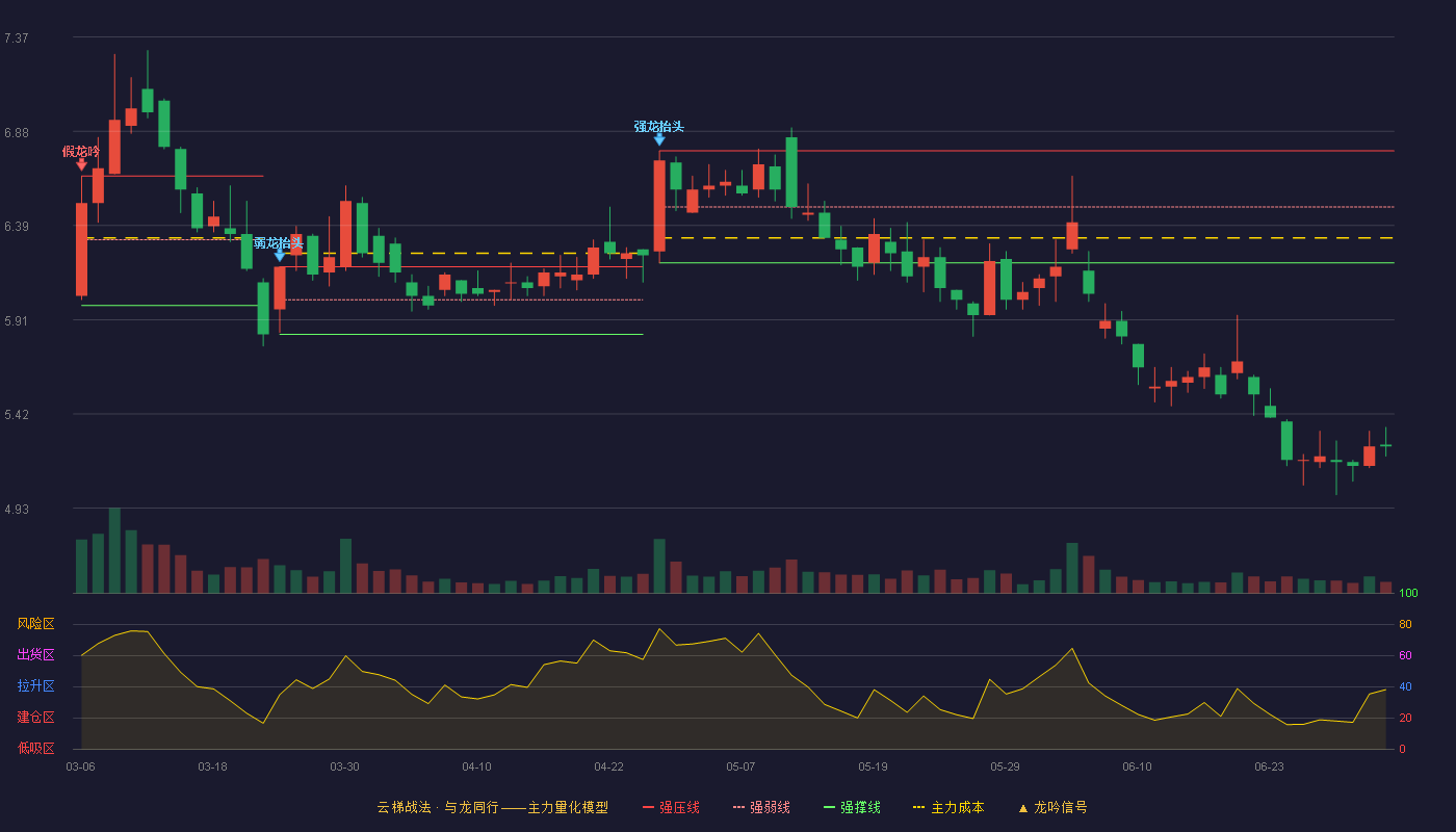 新筑股份(002480)云梯战法K线图 - 强压线6.78 强弱线6.49 强撑线6.20 破位区