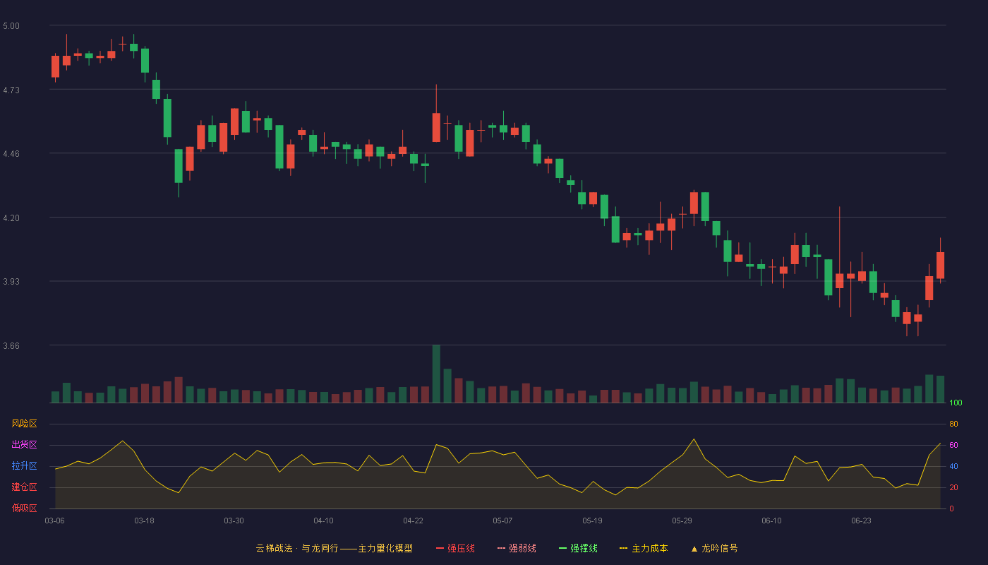 双塔食品(002481)云梯战法K线图 - 强压线6.38 强弱线6.09 强撑线5.80 破位区