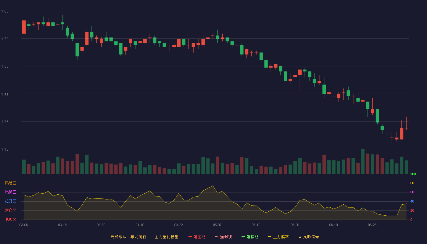 广田集团(002482)云梯战法K线图 - 强压线2.08 强弱线1.97 强撑线1.86 破位区